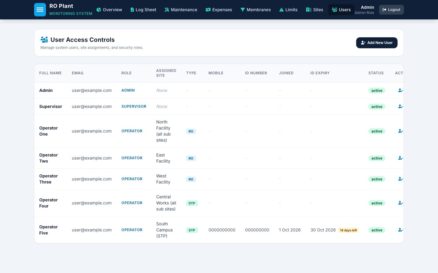 User access list showing role, assigned site, plant type and ID expiry for each person. Names are anonymized.